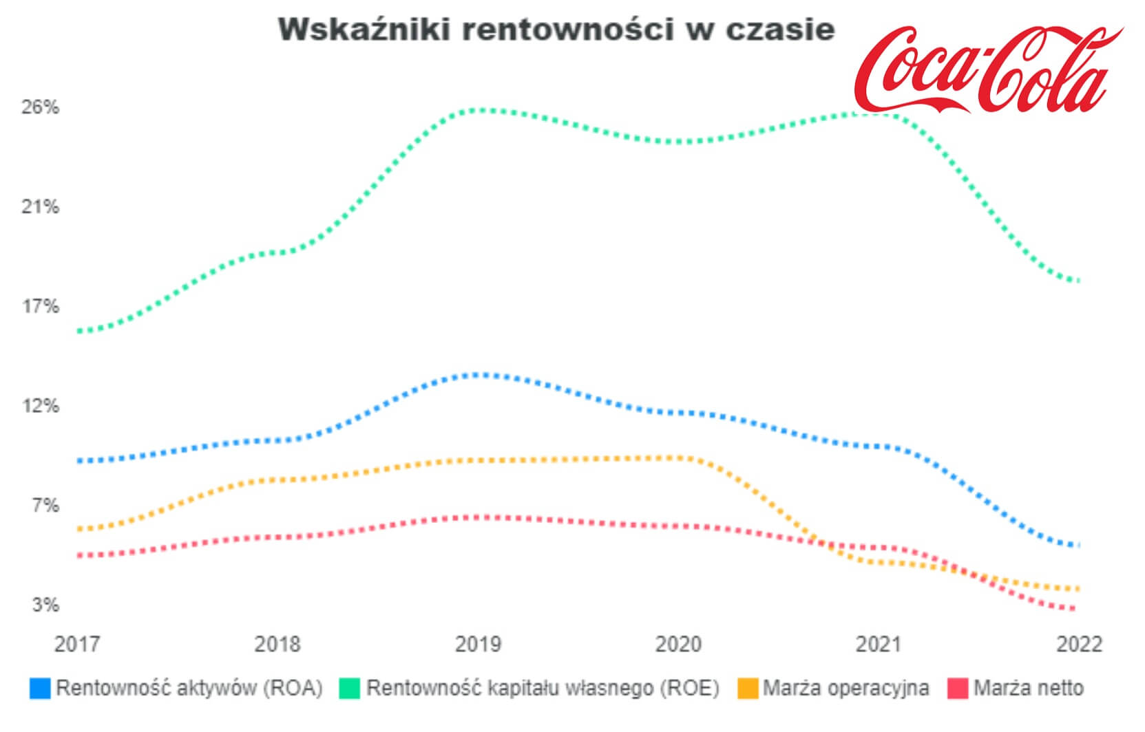 Lekki spadek marżowości dla Coca Coli po wprowadzeniu podatku cukrowego