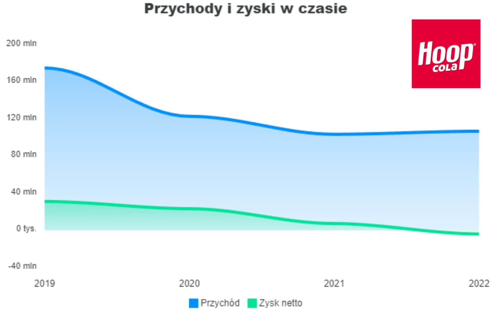 Hoop Cola a podatek cukrowy spadek przychodów i zysków