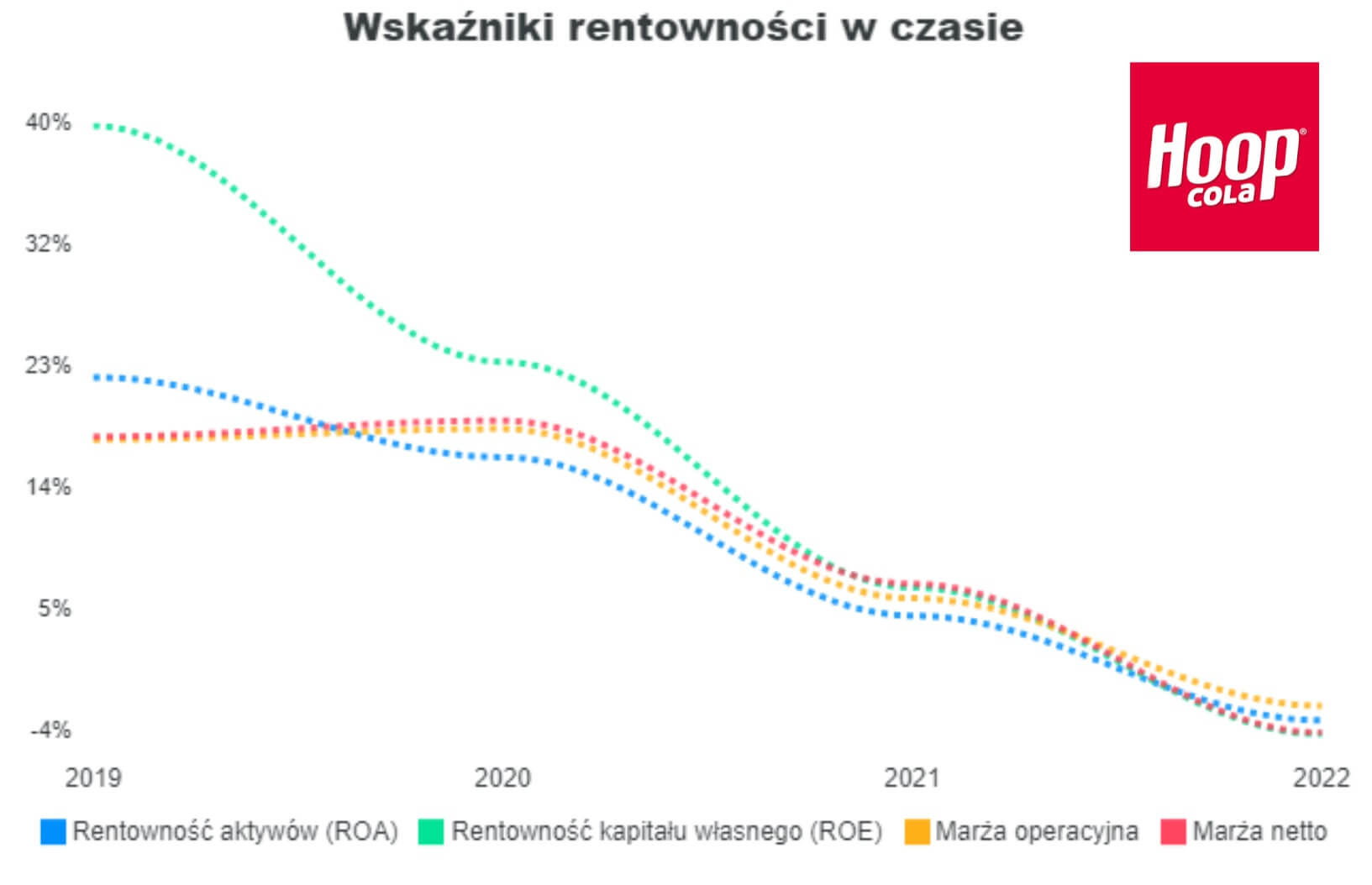 Olbrzymi spadek rentowści po wprowadzeniu podatku cukrowego dla Hoop Coli