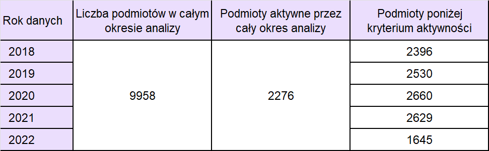 Liczebność i struktura branży gastronomicznej