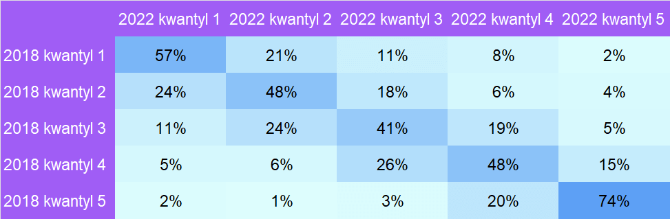 Macierz przepływów kwantylowych w  branży gastronomicznej