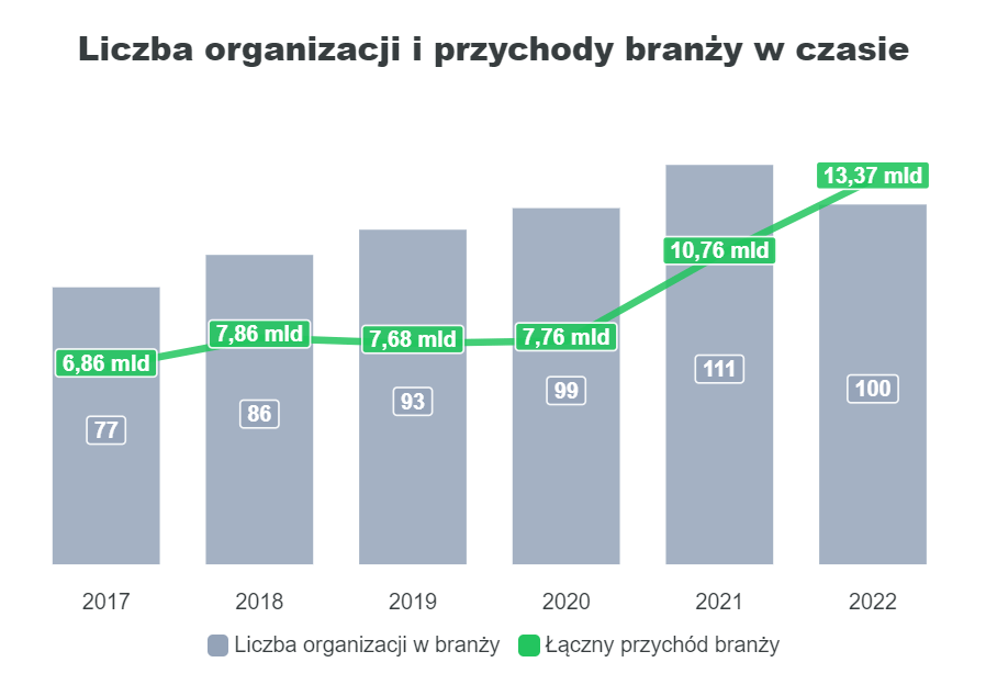 Zmiana przychodów branży pkd na przestrzeni lat