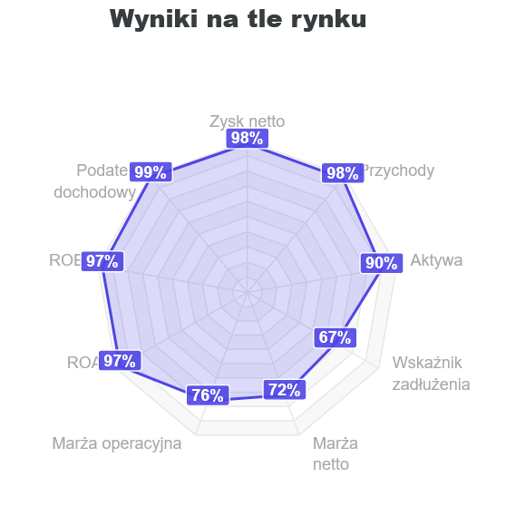 sellwise na tle Pozostałe doradztwo w zakresie prowadzenia działalności gospodarczej i zarządzania